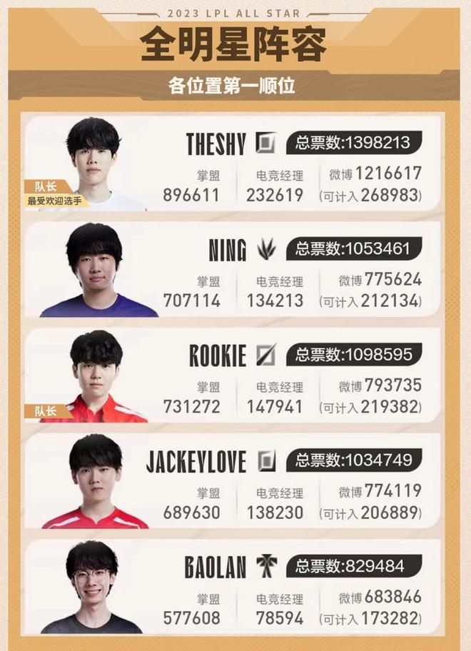 后者以三分 后者以三分